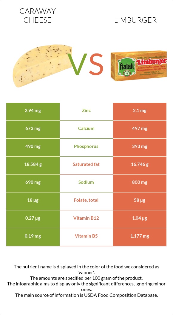 Caraway cheese vs Limburger infographic