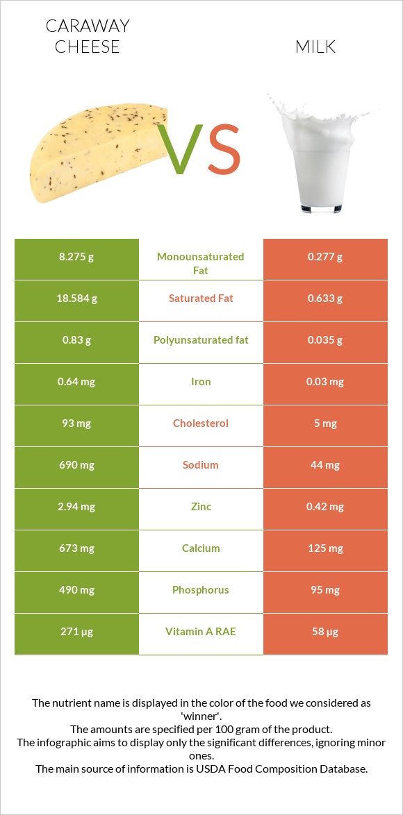 Caraway cheese vs Milk infographic