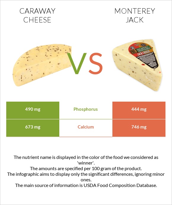 Caraway cheese vs Monterey Jack infographic