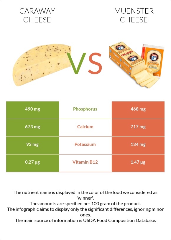 Caraway cheese vs Muenster (պանիր) infographic