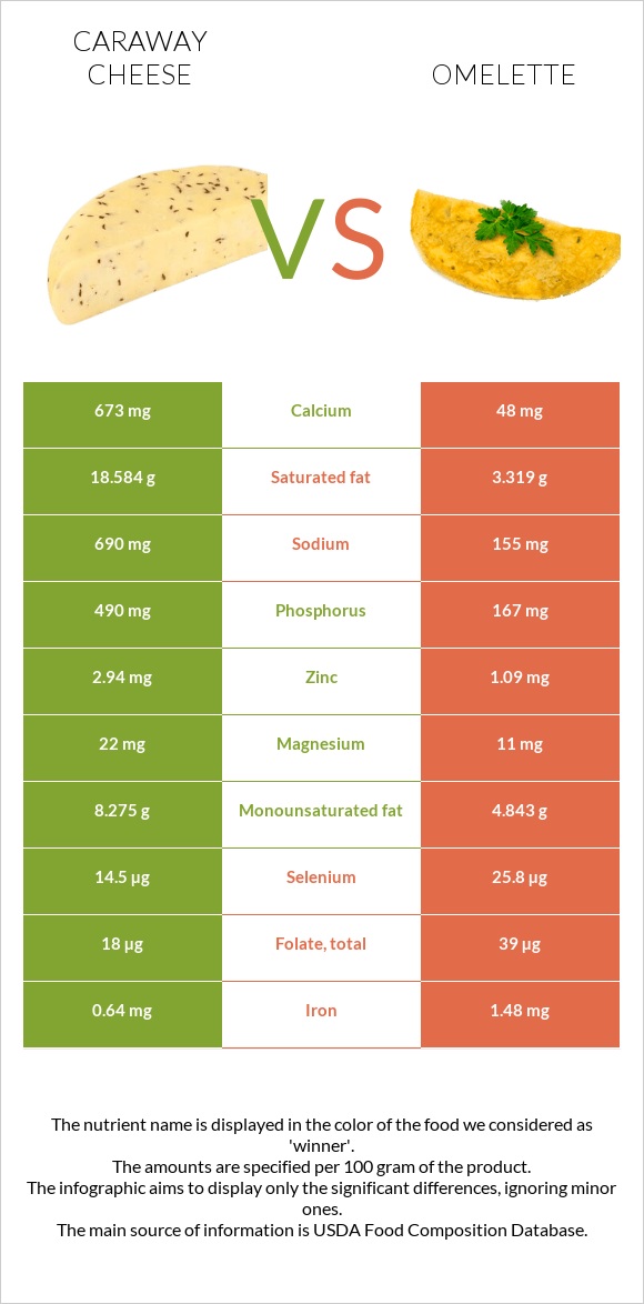 Caraway cheese vs Omelette infographic