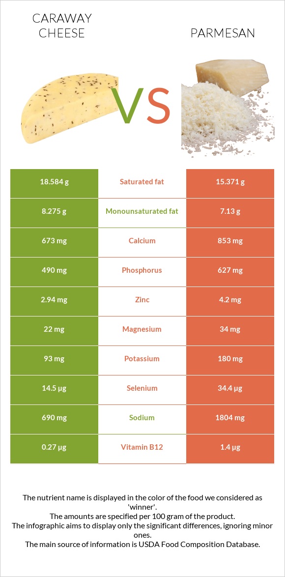 Caraway cheese vs Parmesan infographic