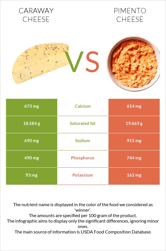 Caraway cheese vs Pimento Cheese infographic