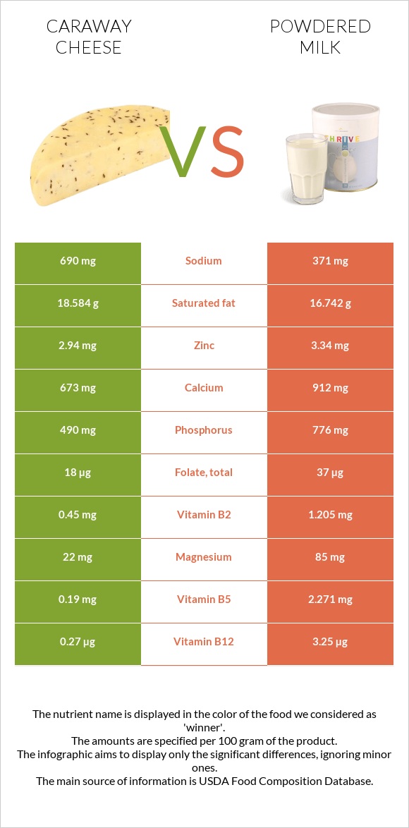 Caraway cheese vs Կաթի փոշի infographic