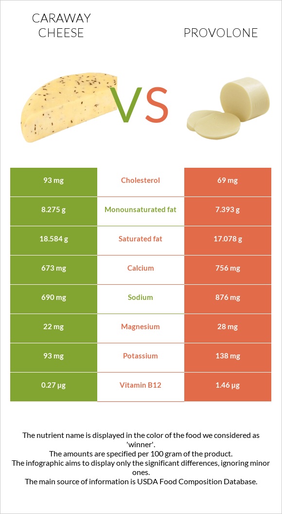 Caraway cheese vs Provolone (պանիր) infographic