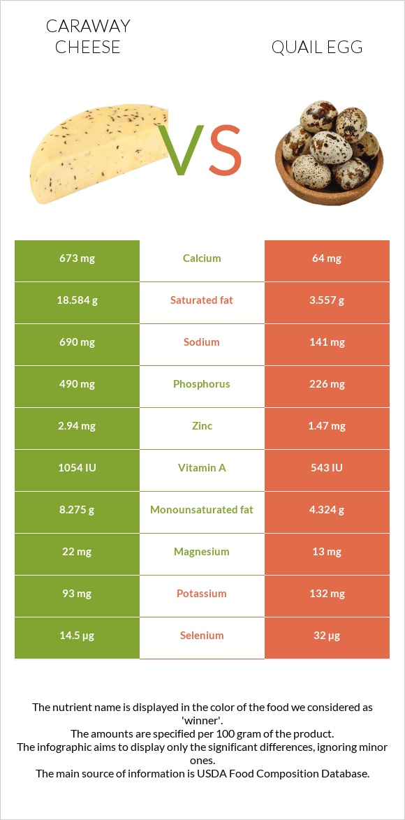 Caraway cheese vs Quail egg infographic