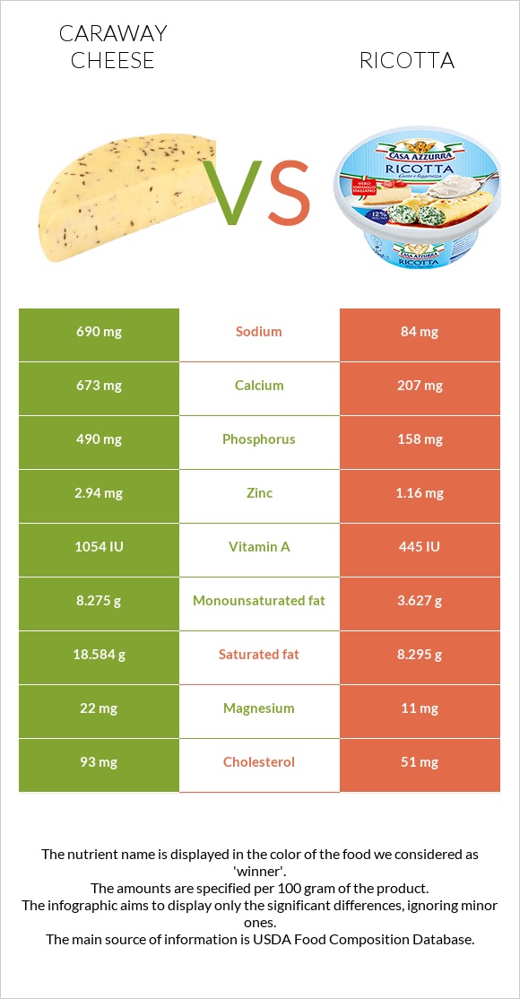 Caraway cheese vs Ricotta infographic