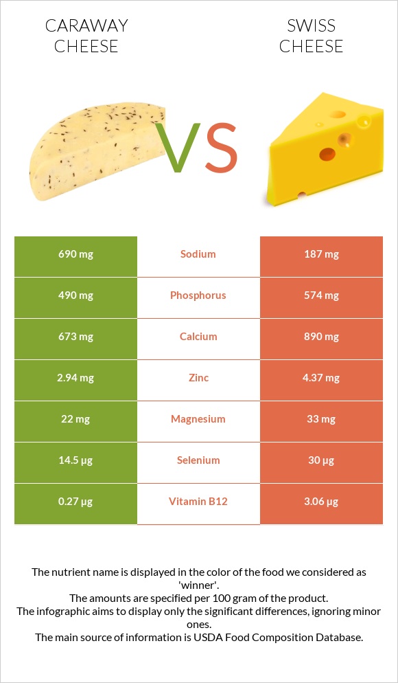 Caraway cheese vs Շվեյցարական պանիր infographic