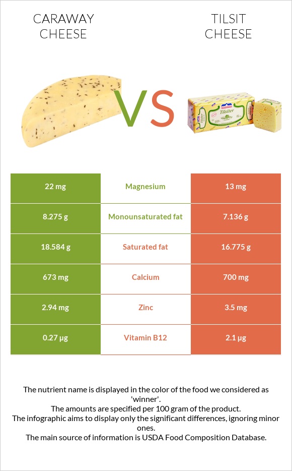 Caraway cheese vs Tilsit cheese infographic