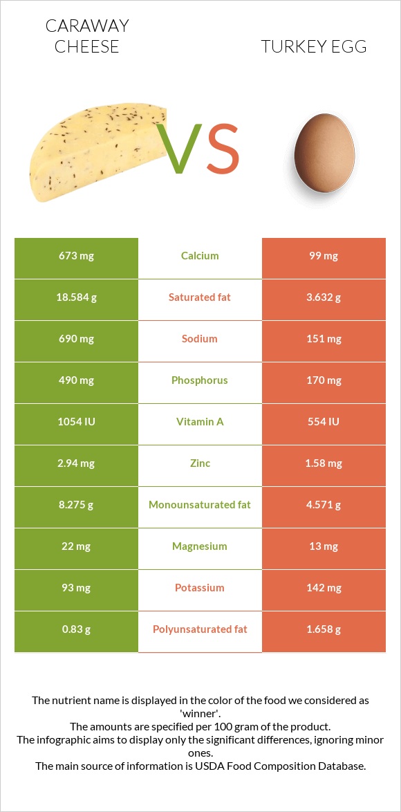 Caraway cheese vs Հնդկահավի ձու infographic