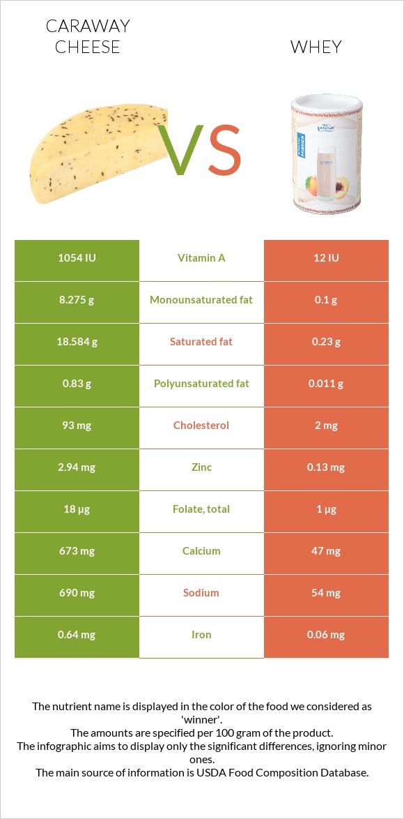 Caraway cheese vs Whey infographic