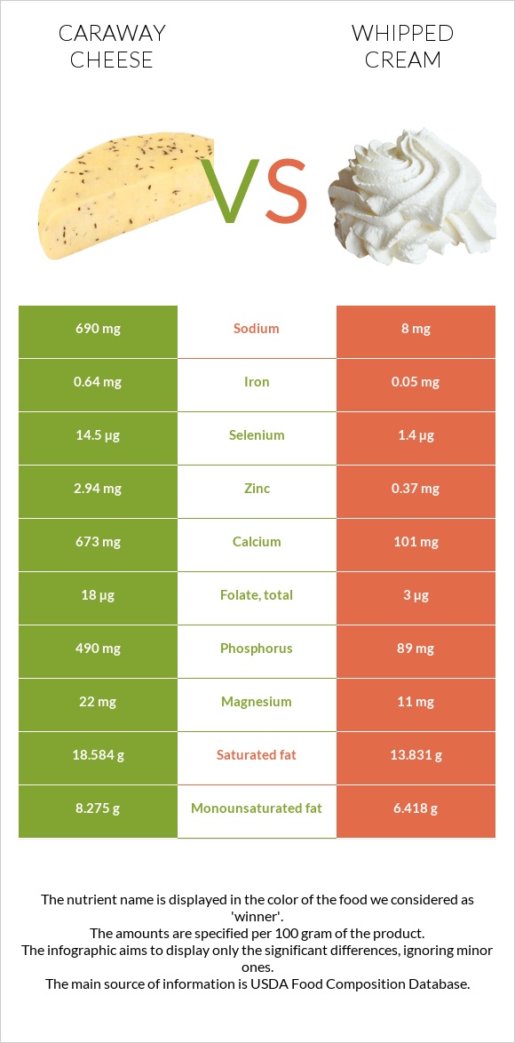 Caraway cheese vs Whipped cream infographic