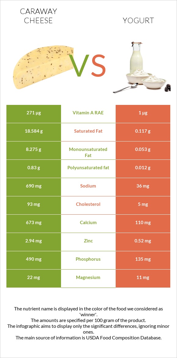 Caraway cheese vs Յոգուրտ infographic