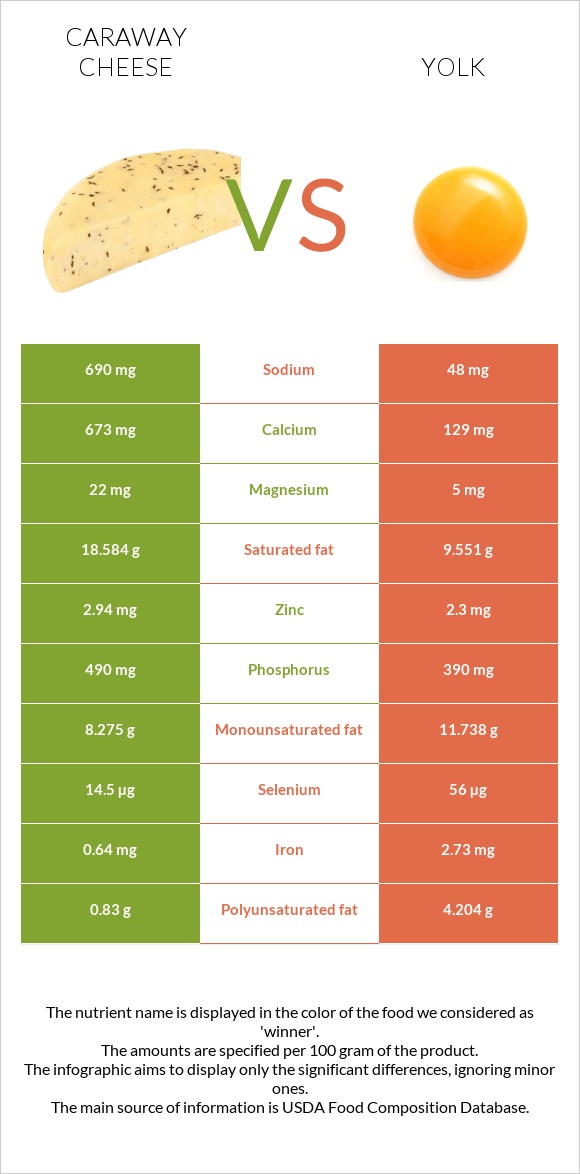 Caraway cheese vs Դեղնուց infographic