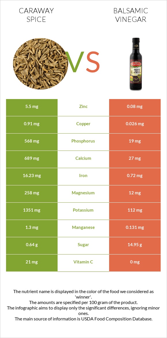 Caraway spice vs Balsamic vinegar infographic
