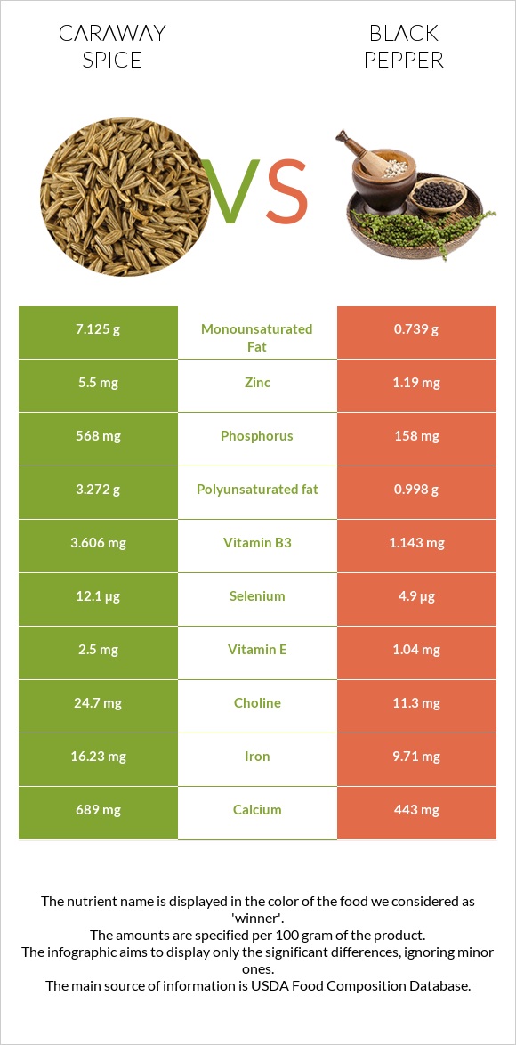 Caraway spice vs Black pepper infographic