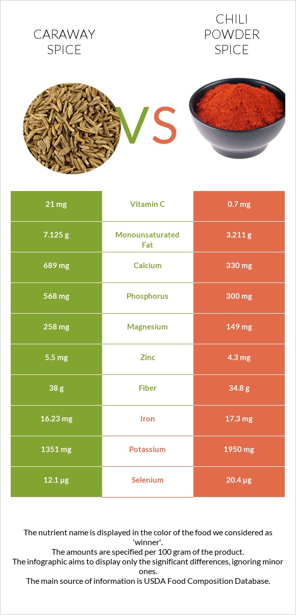 Caraway spice vs Chili powder spice infographic