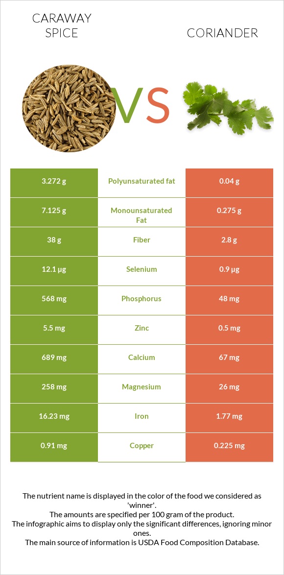 Caraway spice vs Coriander infographic