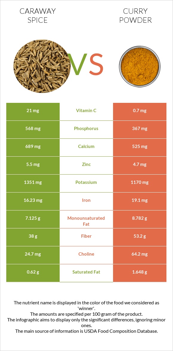 Caraway spice vs Curry powder infographic