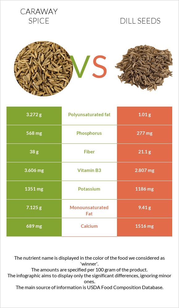 Caraway spice vs Dill seeds infographic