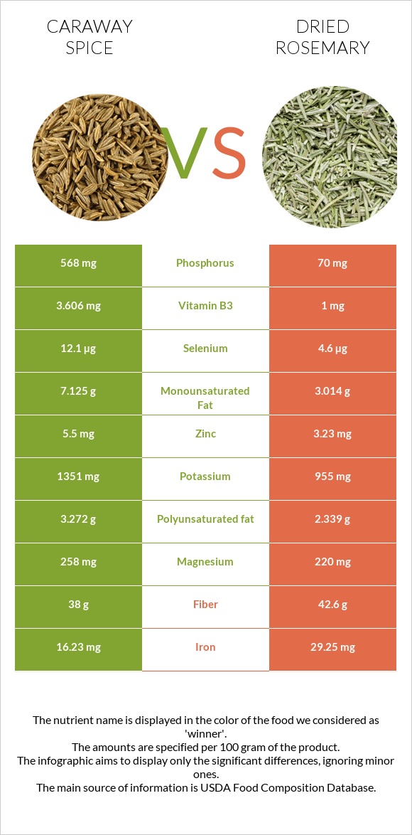 Caraway spice vs Dried rosemary infographic