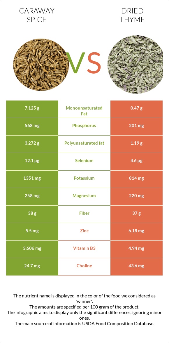 Caraway spice vs Dried thyme infographic
