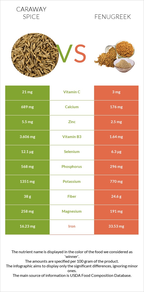 Caraway spice vs Fenugreek infographic