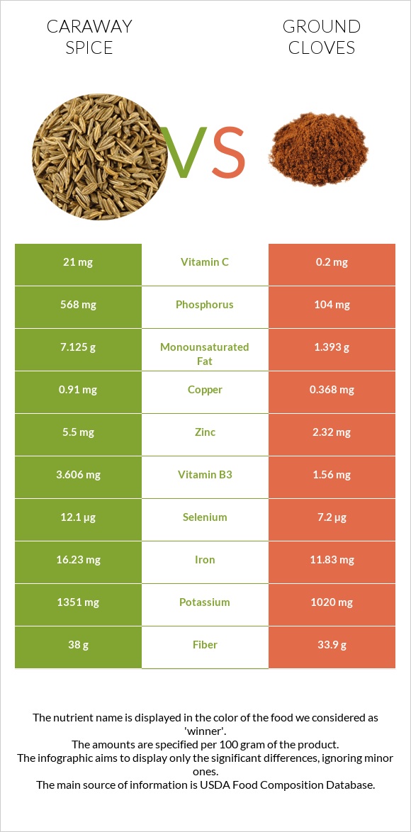 Caraway spice vs Ground cloves infographic