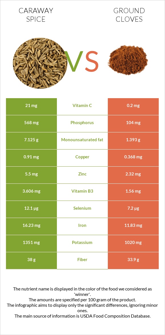 Թարթու համեմունք vs Աղացած մեխակ infographic