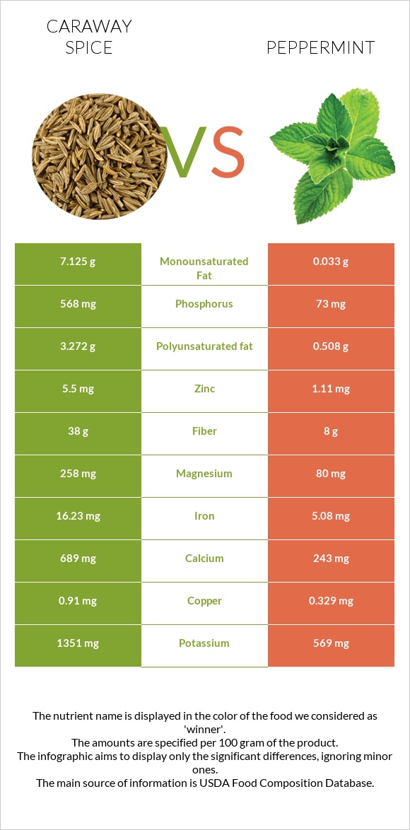 Caraway spice vs Peppermint infographic