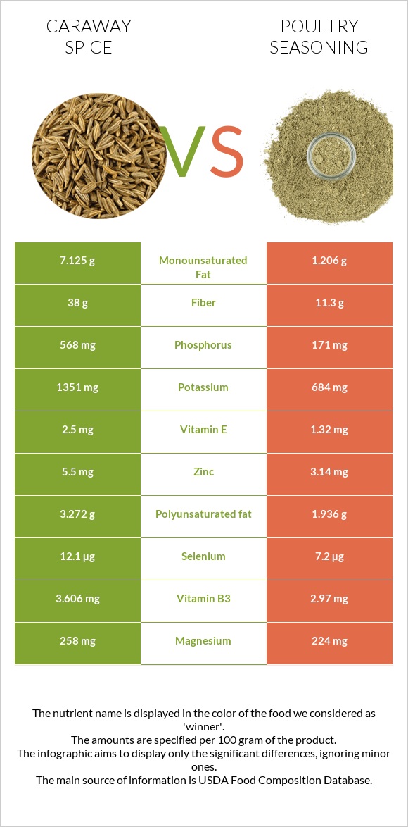 Caraway spice vs Poultry seasoning infographic