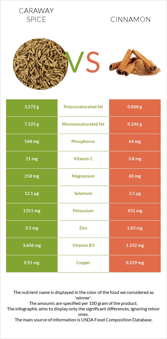 Caraway spice vs Cinnamon infographic