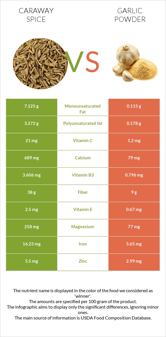 Caraway spice vs Garlic powder infographic