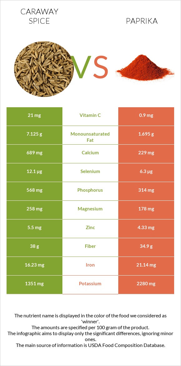 Caraway spice vs Paprika infographic