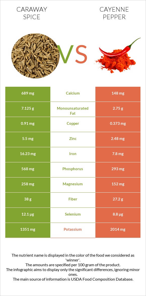 Caraway spice vs Cayenne pepper infographic