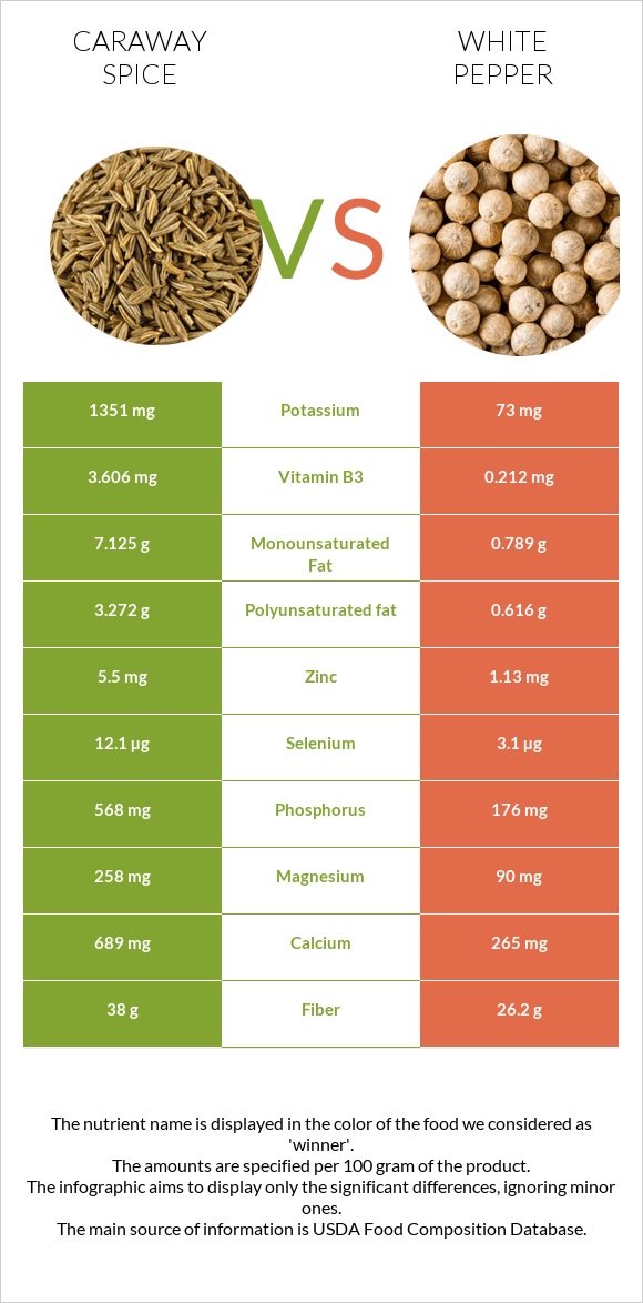 Caraway spice vs White pepper infographic