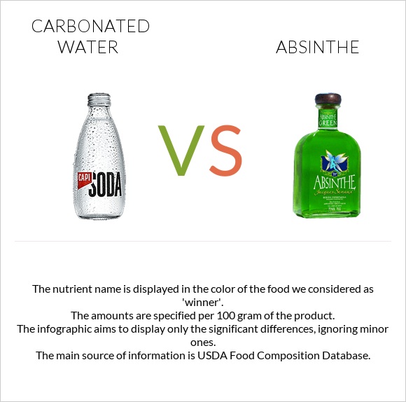 Carbonated water vs Absinthe infographic