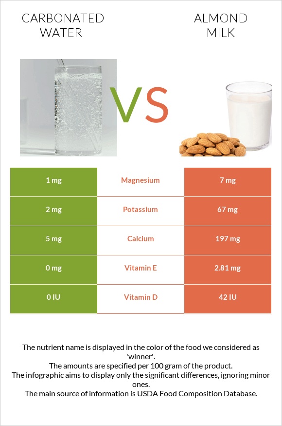 Carbonated water vs Almond milk infographic