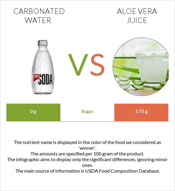 Գազավորված ջուր vs Aloe vera juice infographic