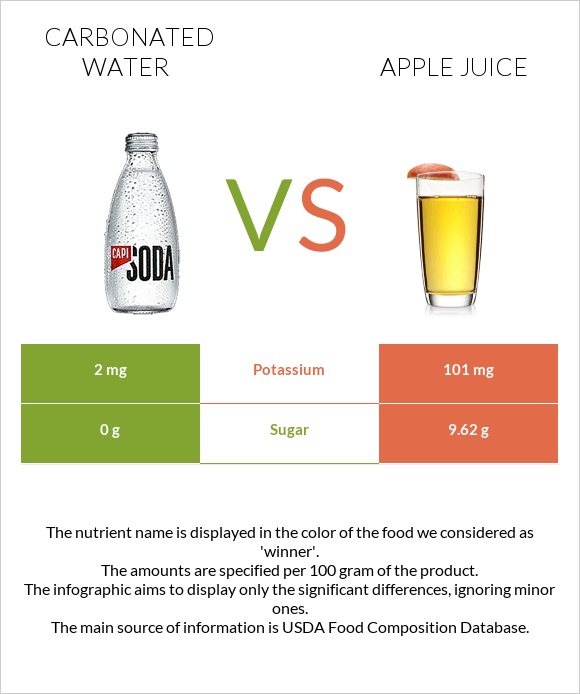 Գազավորված ջուր vs Apple juice infographic