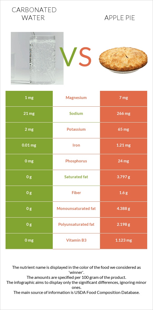 Գազավորված ջուր vs Խնձորով կարկանդակ infographic