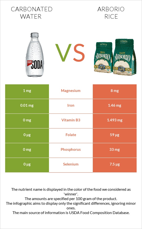 Carbonated water vs Arborio rice infographic
