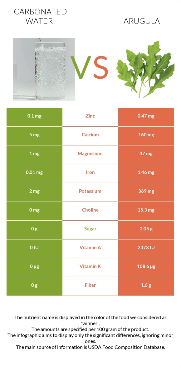 Carbonated water vs Arugula infographic