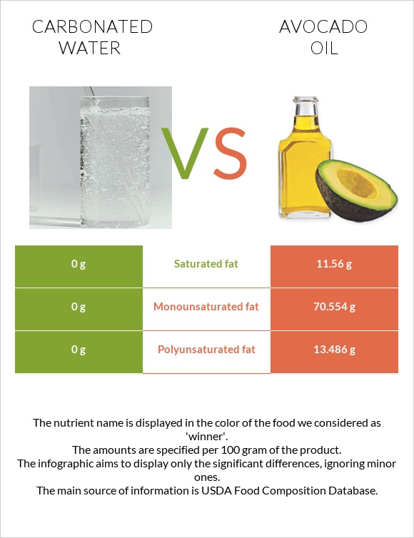 Carbonated water vs Avocado oil infographic