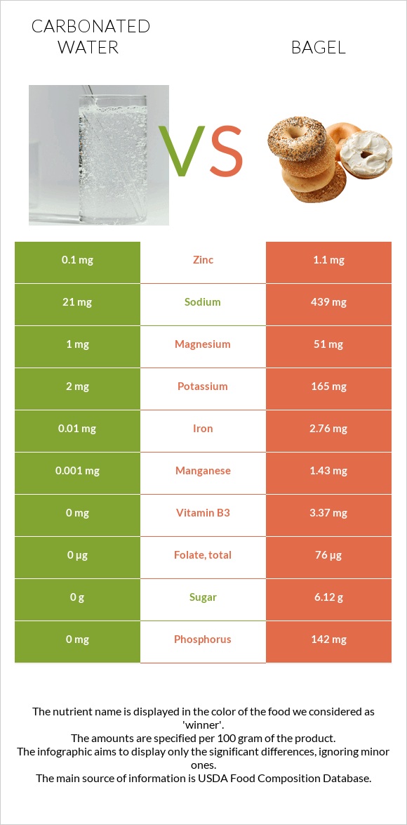 Գազավորված ջուր vs Օղաբլիթ infographic