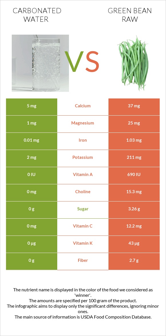 Գազավորված ջուր vs Կանաչ լոբի հում infographic