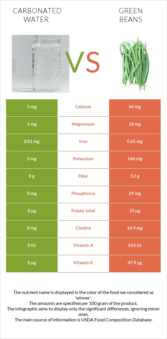 Գազավորված ջուր vs Կանաչ լոբի infographic