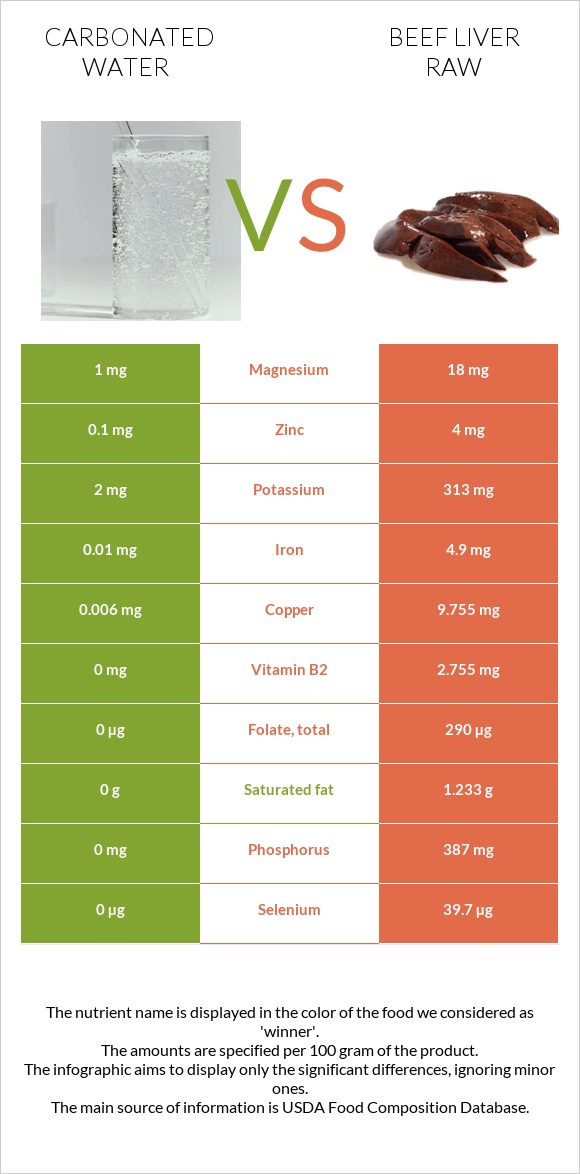 Carbonated water vs Beef Liver raw infographic