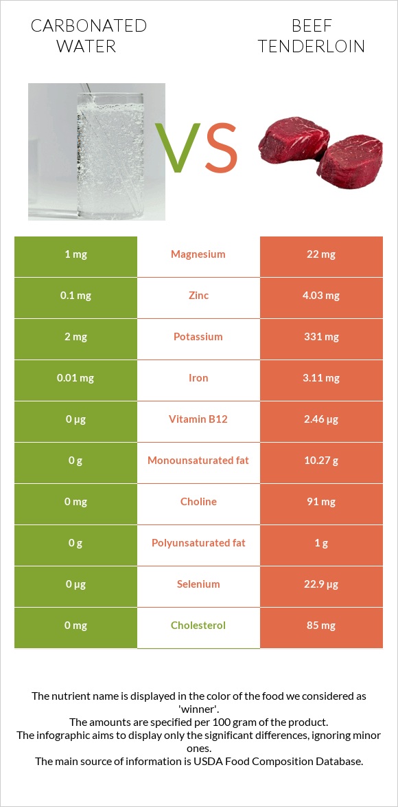 Carbonated water vs Beef tenderloin infographic