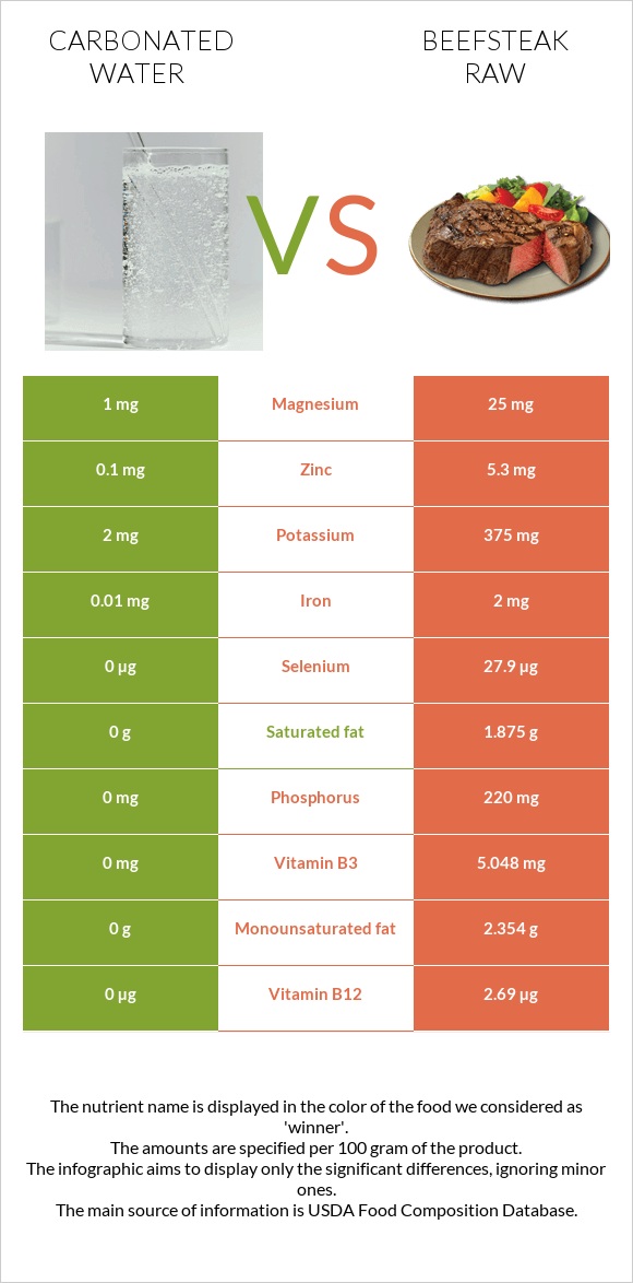Carbonated water vs Beefsteak raw infographic